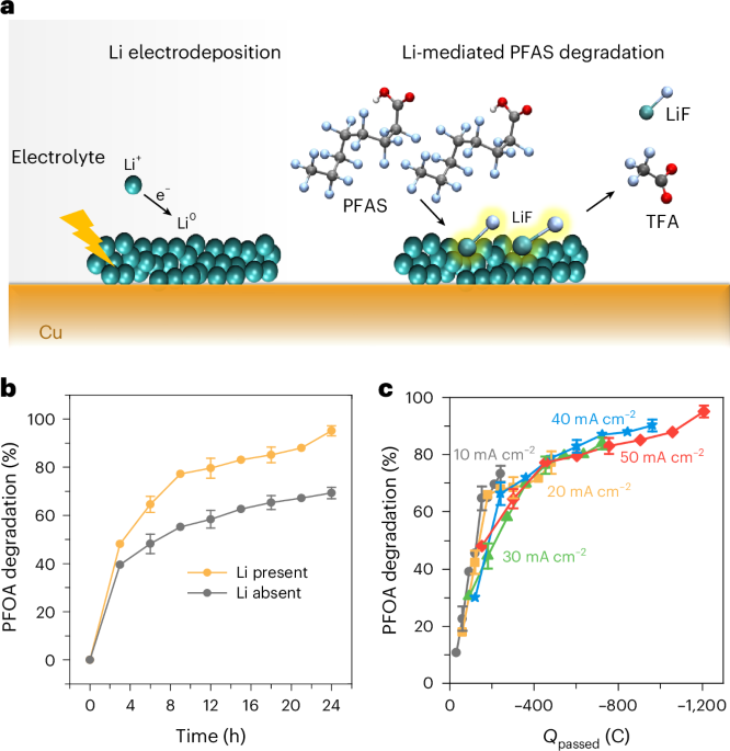 Electrochemical reduction of PFAS - Nature Chemistry