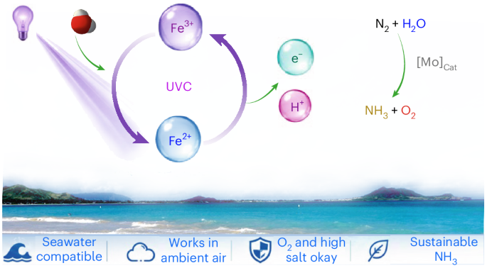 Artificial photosynthetic reduction of nitrogen to ammonia at room ...