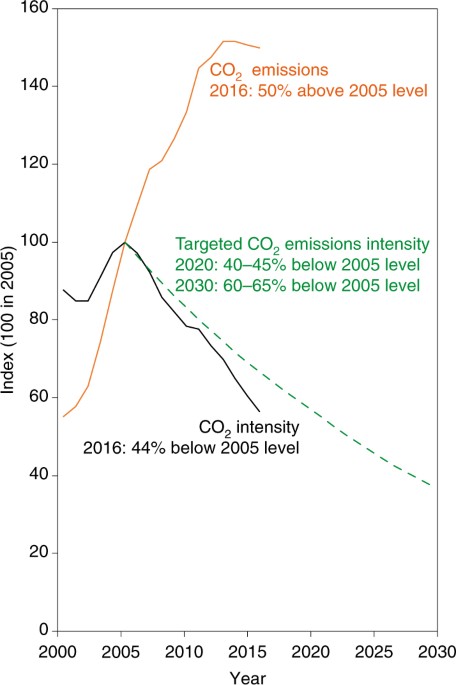 Emission trading system china