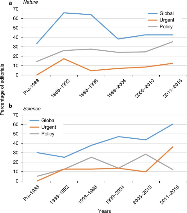 Framing The Challenge Of Climate Change In Nature And Science Fig 3