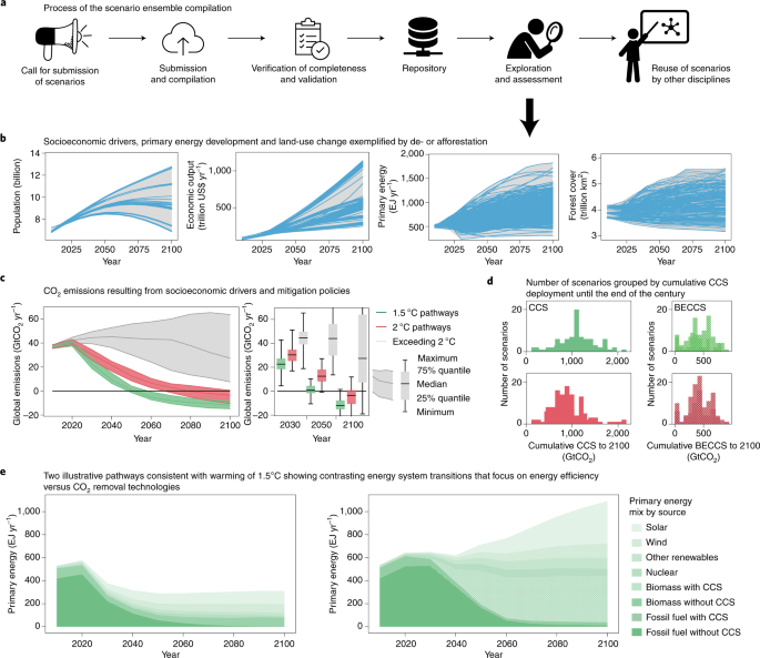 A New Scenario Resource For Integrated 1 5 C Research Nature Climate Change