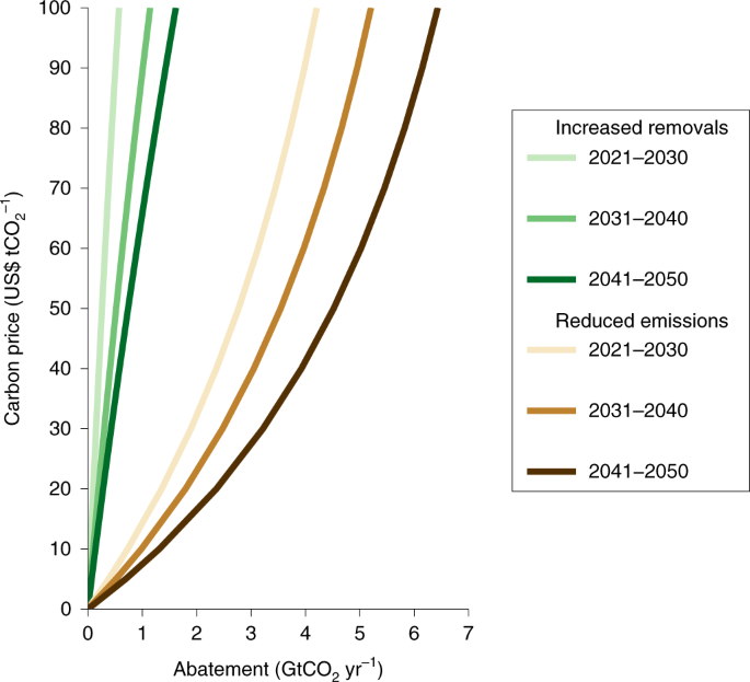 Potential For Low Cost Carbon Dioxide Removal Through Tropical Reforestation Nature Climate Change