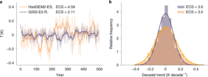 Decadal global temperature variability increases strongly with climate sensitivity