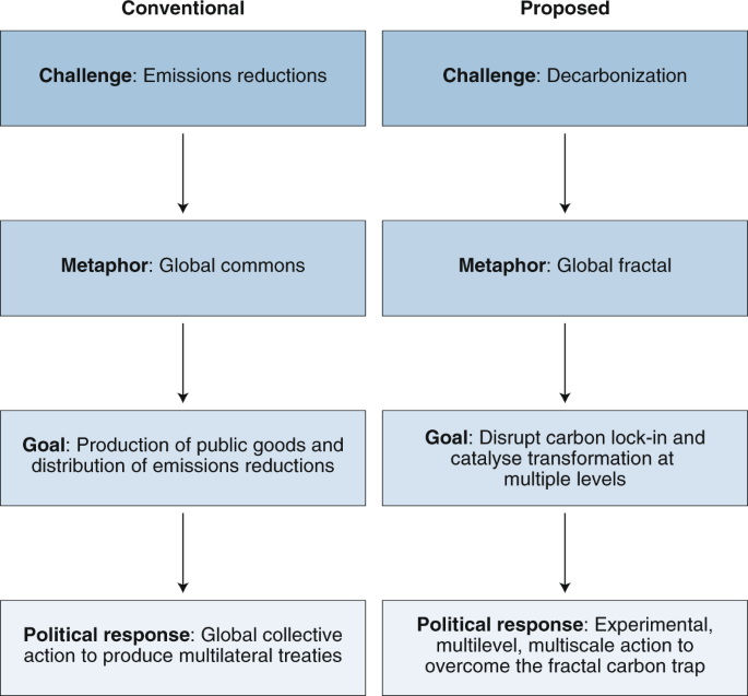 Climate politics, metaphors and the fractal carbon trap | Nature Climate  Change