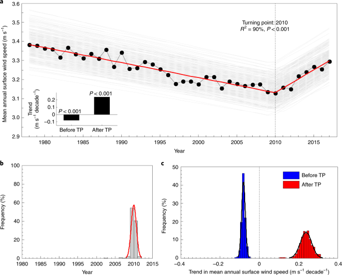 A Reversal In Global Terrestrial Stilling And Its Implications For