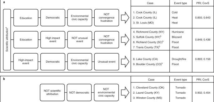 Event Attribution And Partisanship Shape Local Discussion Of Climate Change After Extreme Weather Nature Climate Change