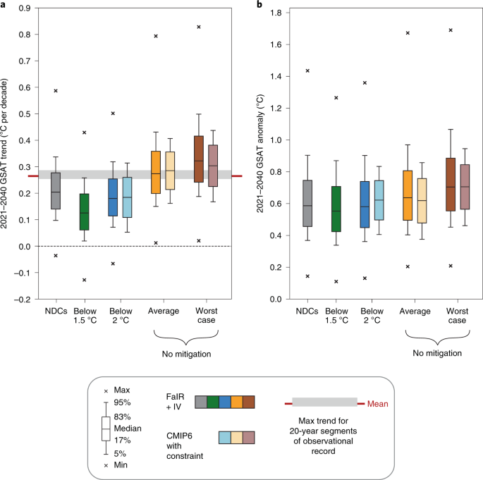 Stringent Mitigation Substantially Reduces Risk Of Unprecedented Near Term Warming Rates Nature Climate Change Stringent Mitigation Substantially Reduces Risk Of Unprecedented Near Term Warming Rates Nature Climate Change
