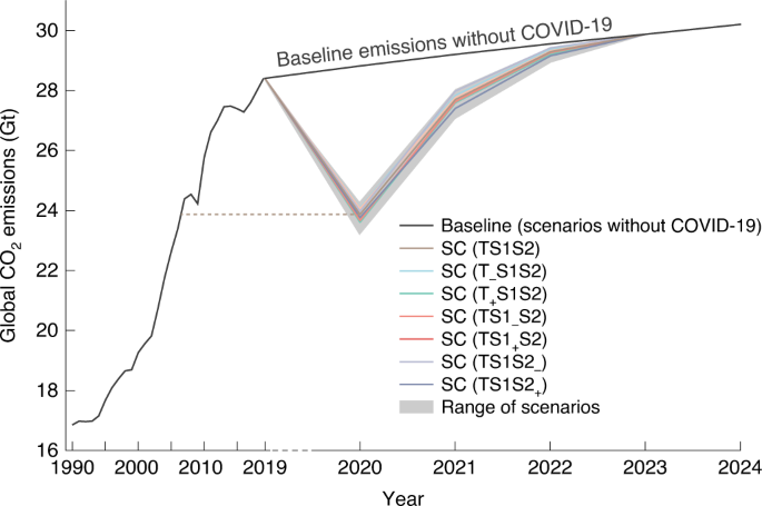 Impacts of COVID-19 and fiscal stimuli on global emissions and the Paris  Agreement | Nature Climate Change