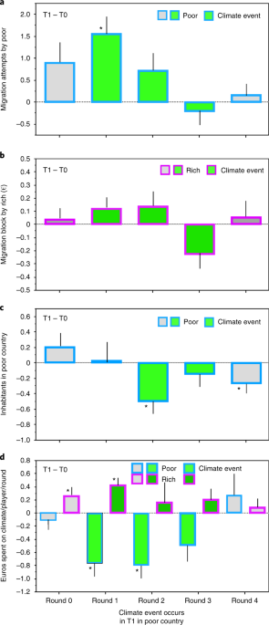 Decision‐making factor interactions influencing climate migration