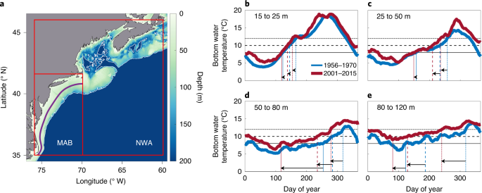 Wrong-way migrations of benthic species driven by ocean warming and larval transport | Nature Climate Change Wrong-way migrations of benthic species driven by ocean warming and larval transport | Nature Climate Change