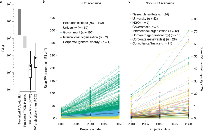 Sources Of Uncertainty In Long Term Global Scenarios Of Solar Photovoltaic Technology Nature Climate Change