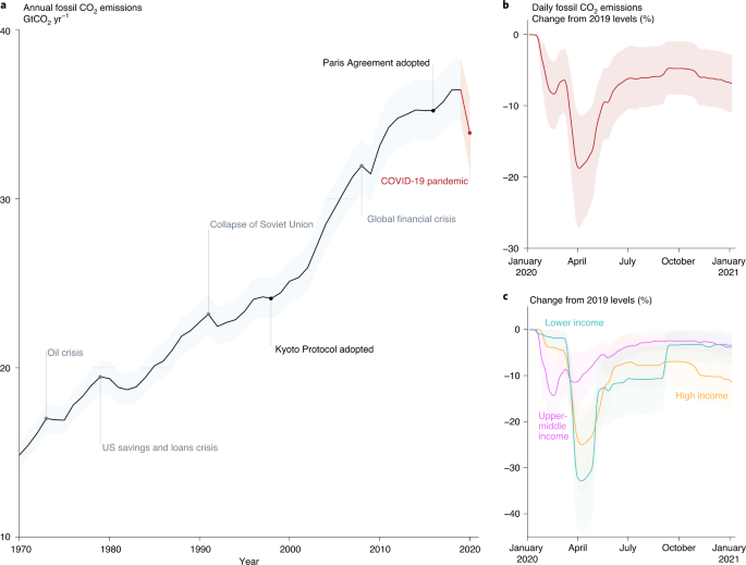 Fossil Co 2 Emissions In The Post Covid 19 Era Nature Climate Change