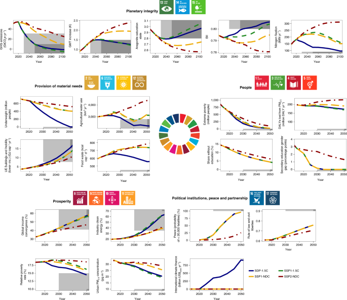 A sustainable development pathway for climate action within the UN 2030 Agenda - Nature.com