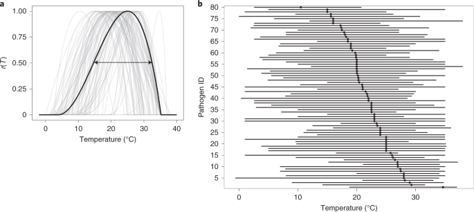 Plant pathogen infection risk tracks global crop yields under climate change - Nature.com