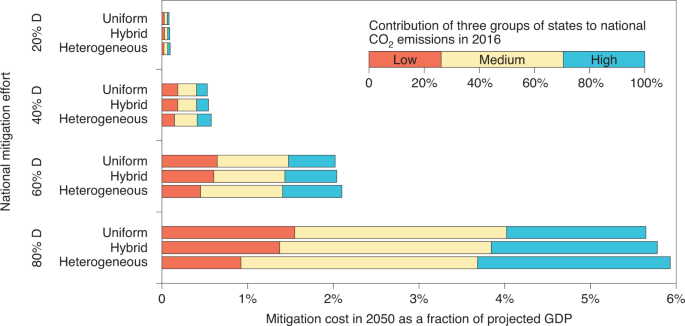 To achieve deep cuts in US emissions, state-driven policy is only slightly more expensive than nationally uniform policy