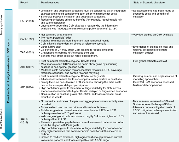 cost of mitigation revisited | Nature Change