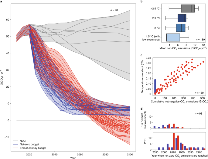 Cost and attainability of meeting stringent climate targets without overshoot - Nature.com