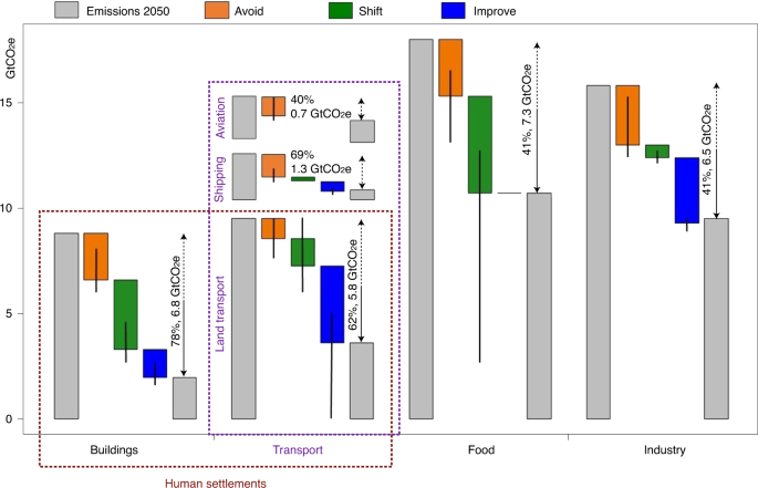 Demand-side solutions to climate change mitigation consistent with high  levels of well-being | Nature Climate Change