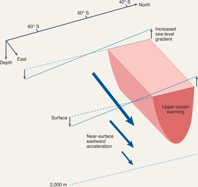 Warming spins up the southern ocean