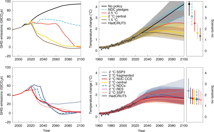 Near-term transition and longer-term physical climate risks of greenhouse gas emissions pathways