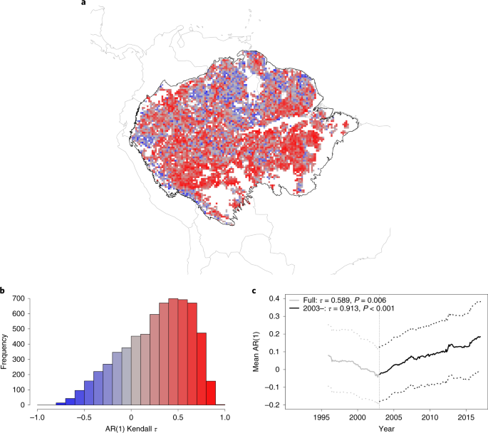 How close is the  tipping point? Forest loss in the east changes the  equation