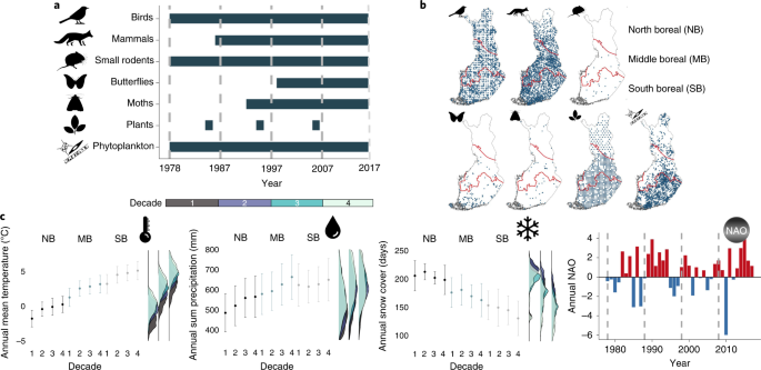 Climate change reshuffles northern species within their niches - Nature