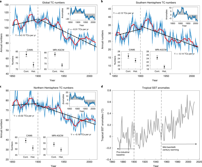 Declining tropical cyclone frequency under global warming