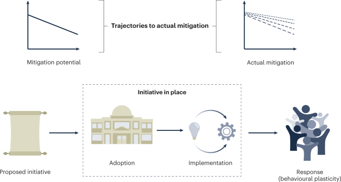 Feasible climate mitigation | Nature Climate Change