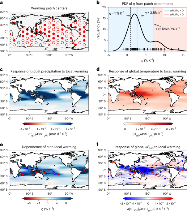 Sea surface warming patterns drive hydrological sensitivity uncertainties