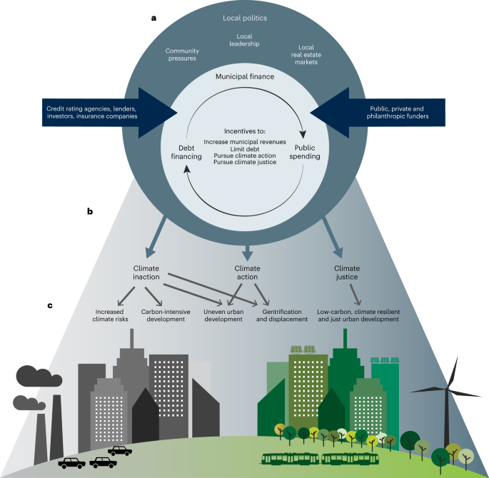 Municipal finance shapes urban climate action and justice