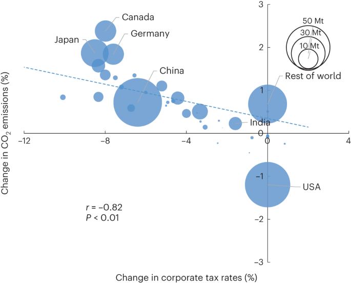 Global corporate tax competition challenges climate change mitigation