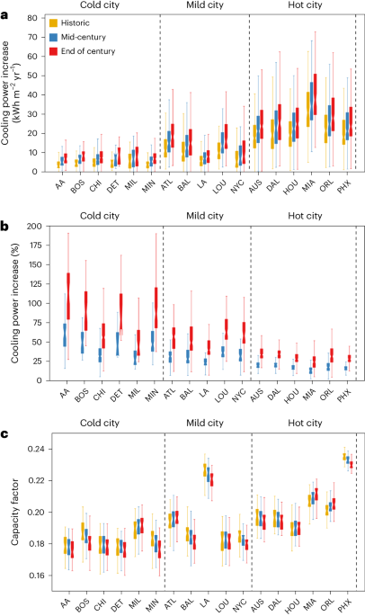 Climate change will impact the value and optimal adoption of residential rooftop solar