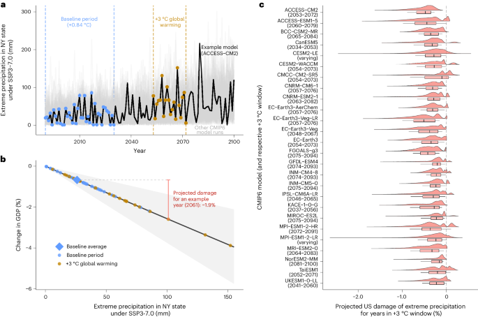 Climate damage projections beyond annual temperature