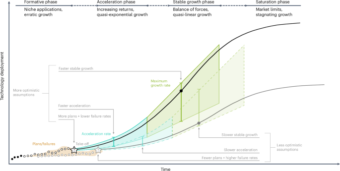 Feasible deployment of carbon capture and storage and the 