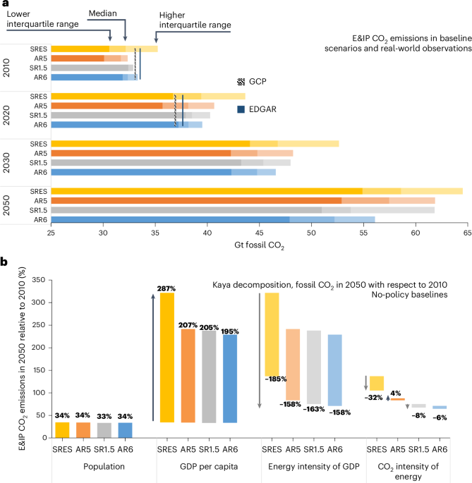 Energy and socioeconomic system transformation through a decade of ipcc-assessed scenarios