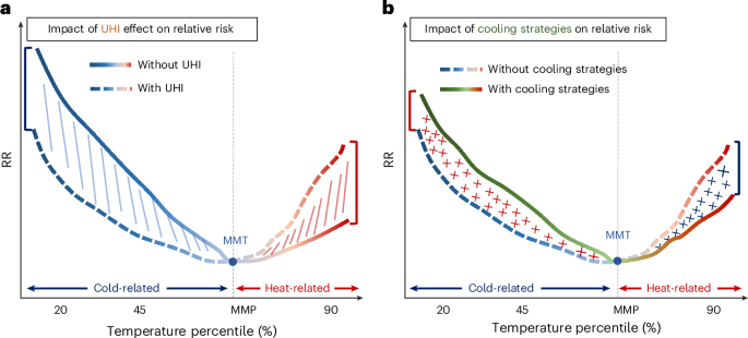 Dual impact of global urban overheating on mortality