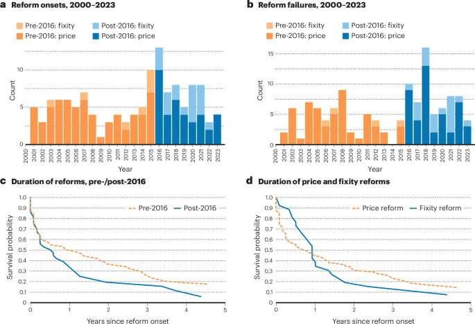 Government efforts to reduce fossil fuel subsidies have failed at a very high rate