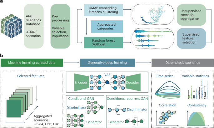 Leveraging Deep Learning to Define Key Variables in Global Climate Mitigation Scenarios