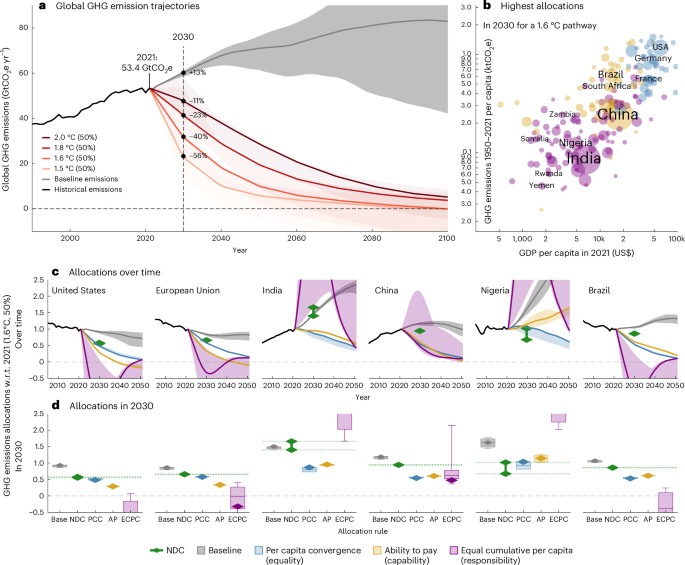 Navigating the black box of fair national emissions targets | Nature ...