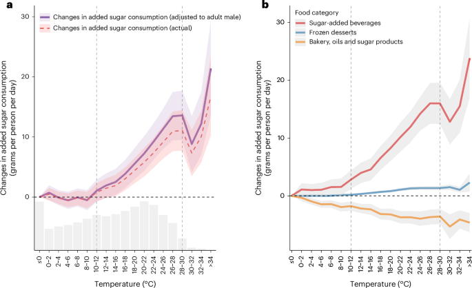 Rising temperatures increase added sugar intake disproportionately in disadvantaged groups in the USA