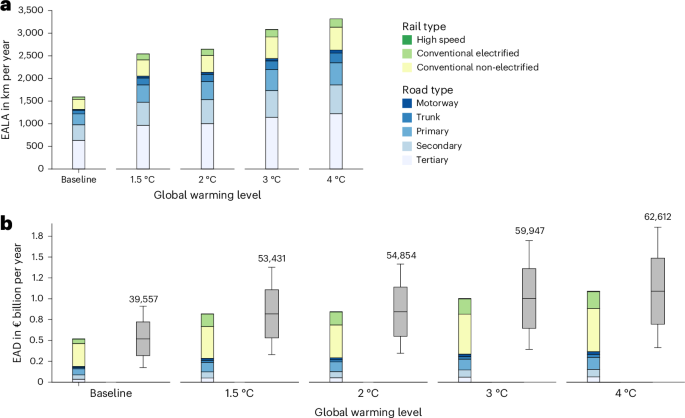 Impacts of global warming on coastal flood risk to European surface transport infrastructure - Nature Climate Change