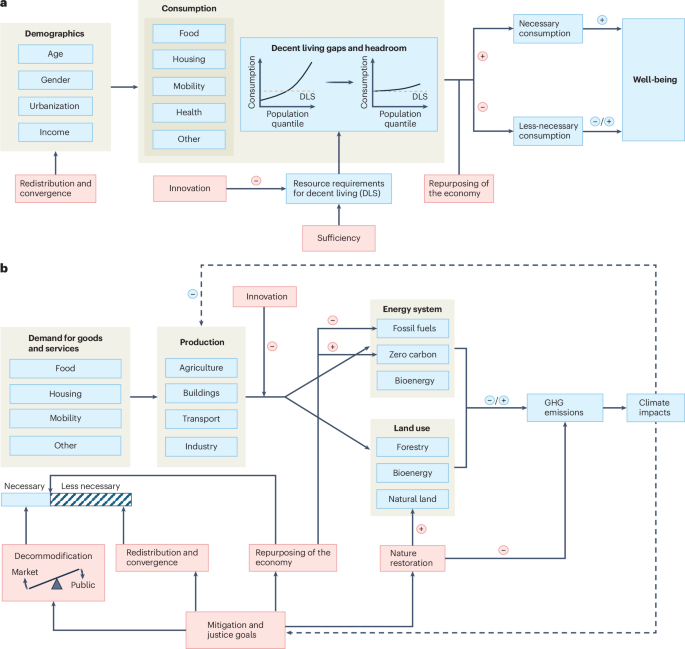 Principles for a post-growth scenario of ambitious mitigation and high human well-being - Nature Climate Change