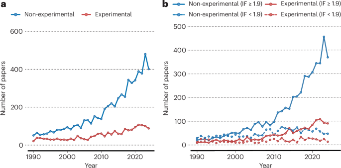 Increasing risks of post-experimental ecology - Nature Climate Change
