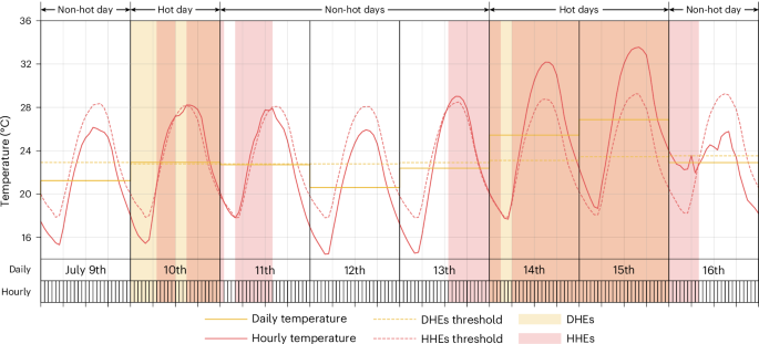 Hourly heat extremes reveal risks hidden by daily temperature metrics