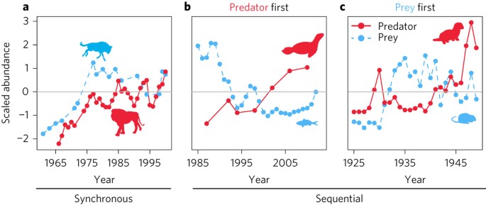 Rapid and direct recoveries of predators and prey through synchronized ecosystem management