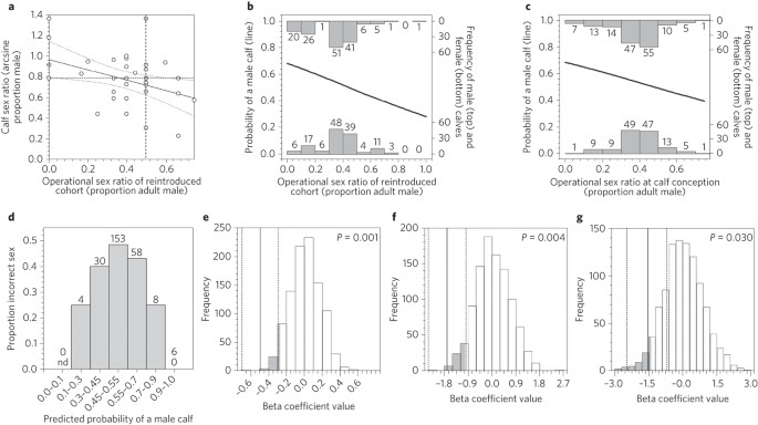 Experimental evidence for homeostatic sex allocation after sex-biased reintroductions