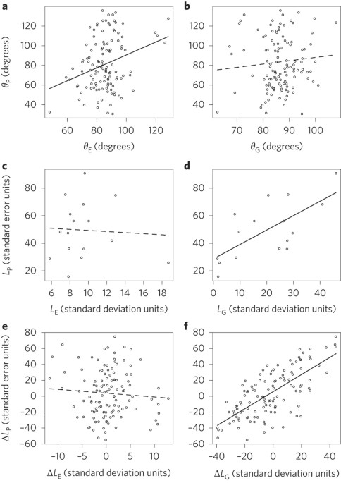 Calculation of L, ΔL and θ. Hypothetical lake–stream phenotypic