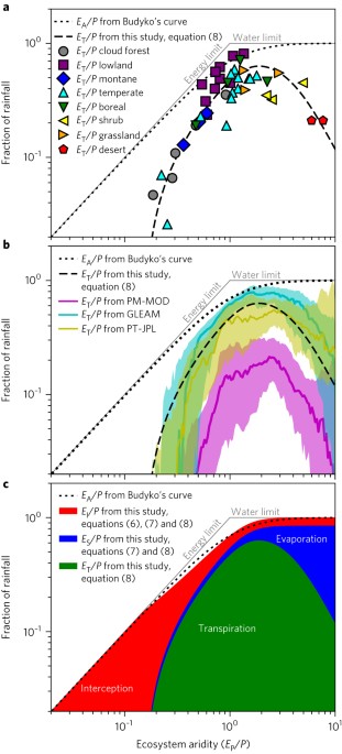 A Mesic Maximum In Biological Water Use Demarcates Biome Sensitivity To Aridity Shifts Nature Ecology Evolution