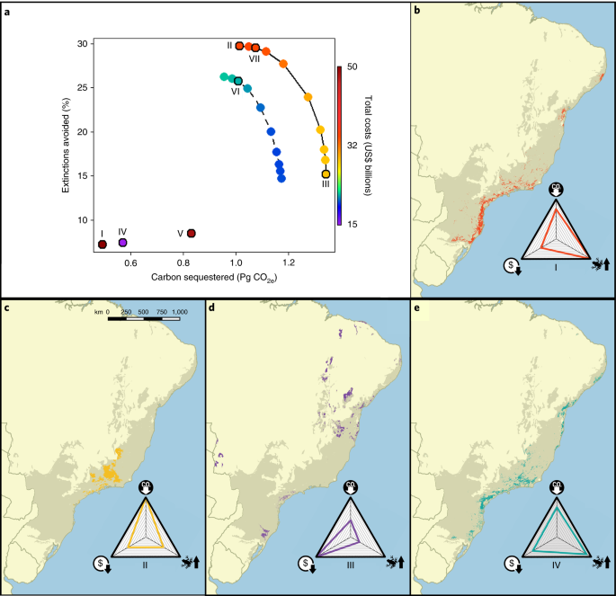 Strategic Approaches To Restoring Ecosystems Can Triple Conservation - a the following scenarios are considered i baseline without offsets ii maximum biodiversity iii maximum climate iv minimum costs v random