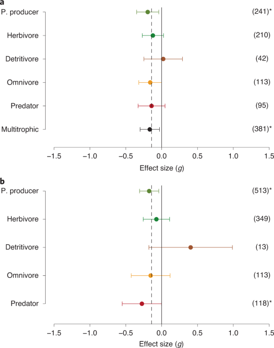 Global ecological impacts of marine exotic species | Nature Ecology &  Evolution